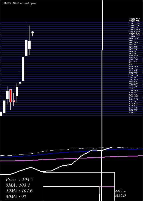 monthly chart DbGold