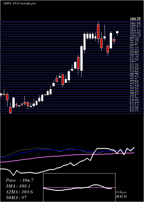 weekly chart DbGold