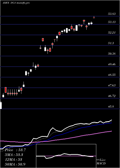 Daily chart EmrgMkts