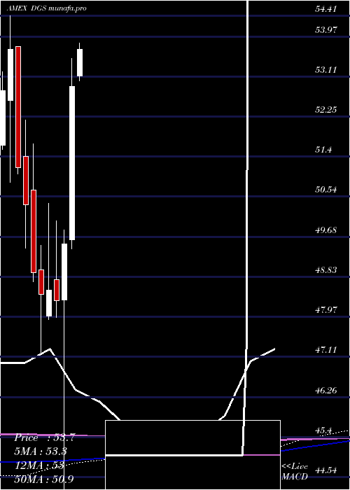 monthly chart EmrgMkts