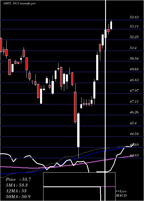 weekly chart EmrgMkts