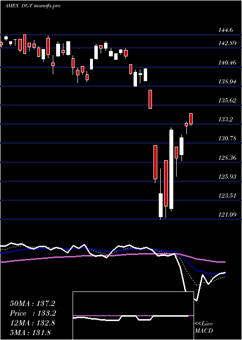  Daily chart SpdrGlobal