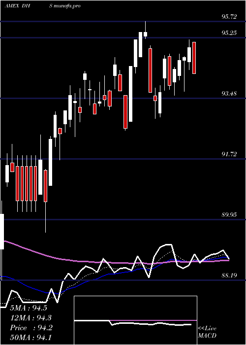 Daily chart EquityIncome