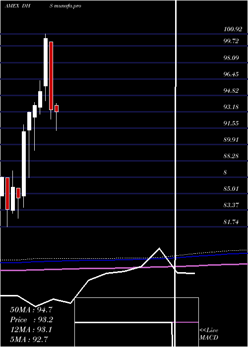  monthly chart EquityIncome