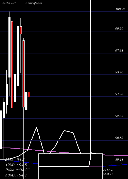 monthly chart EquityIncome