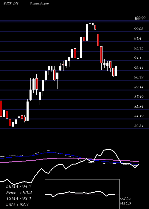  weekly chart EquityIncome