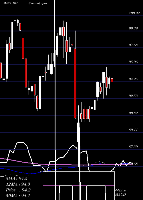 weekly chart EquityIncome