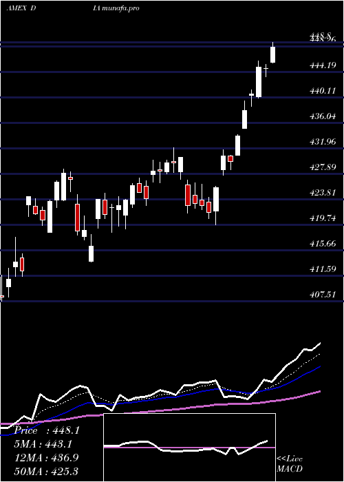  Daily chart SpdrDow