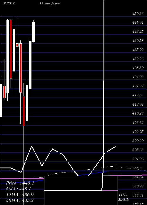  monthly chart SpdrDow