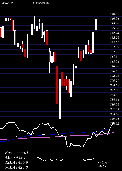 weekly chart SpdrDow