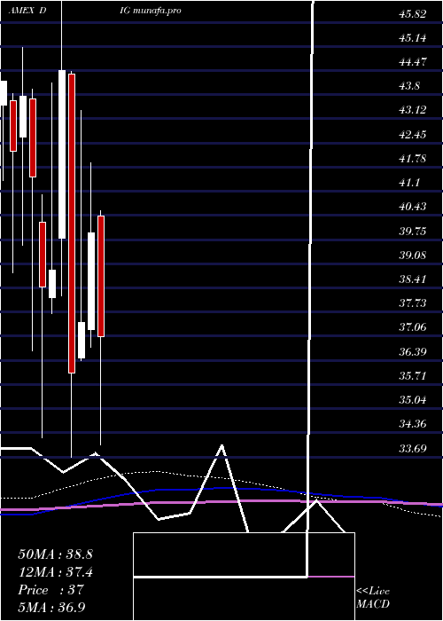  monthly chart UltraOil