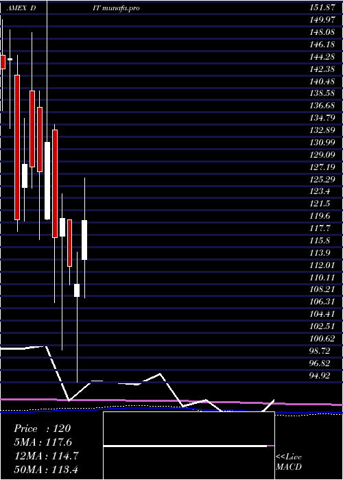 monthly chart AmconDistributing