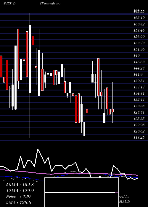  weekly chart AmconDistributing