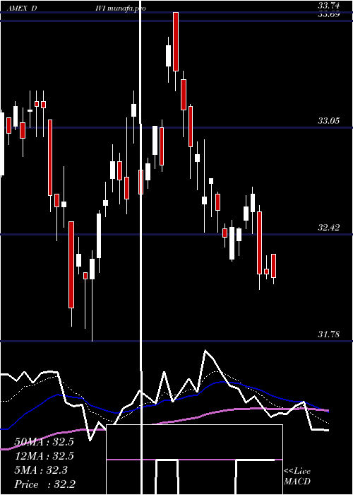  Daily chart AdvisorsharesAthena