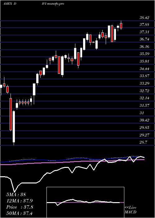  weekly chart AdvisorsharesAthena