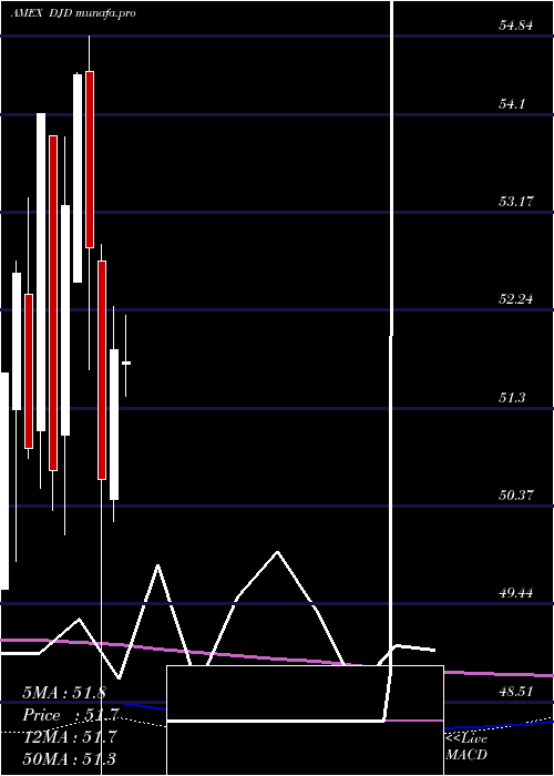  monthly chart GuggenheimDow