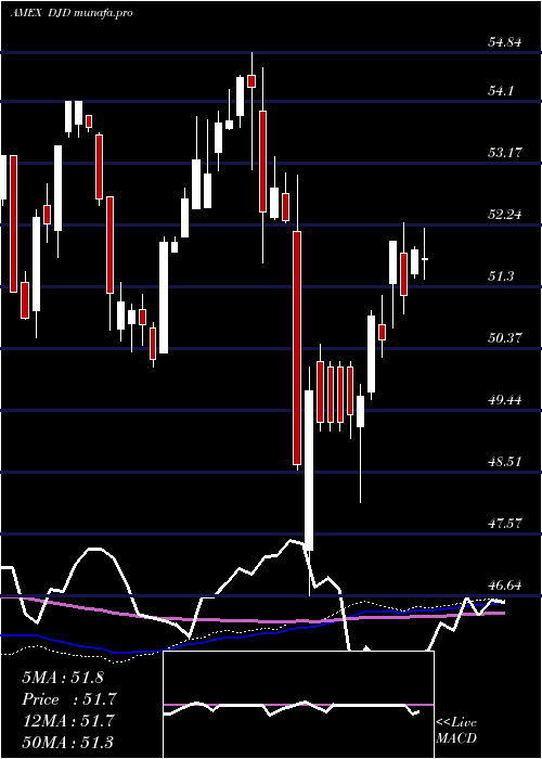 weekly chart GuggenheimDow