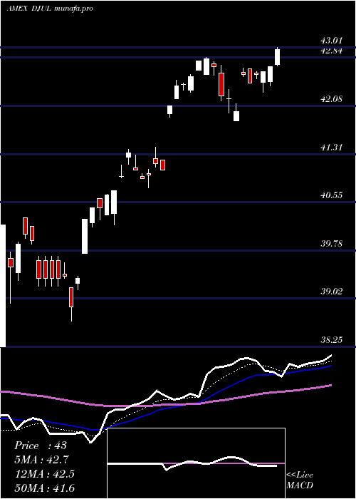 Daily chart FtU