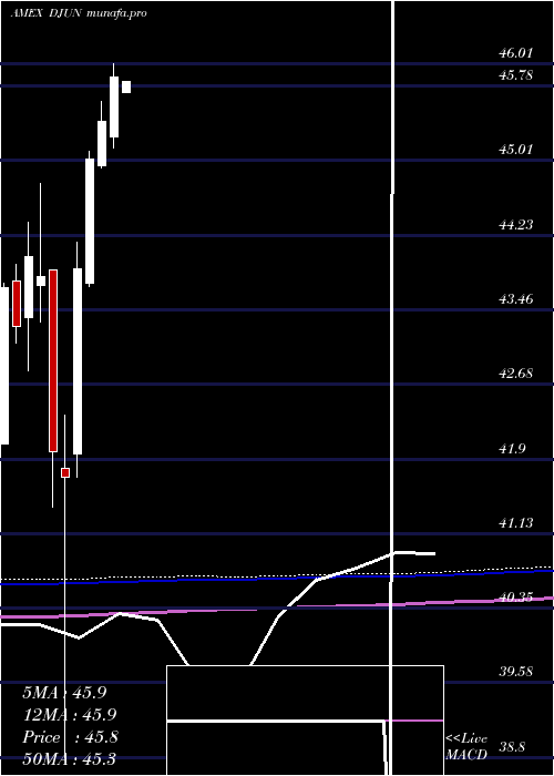 monthly chart FtCboe