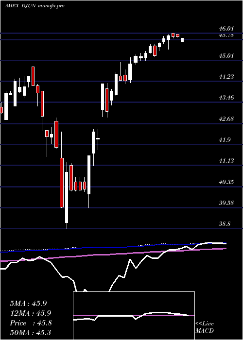 weekly chart FtCboe