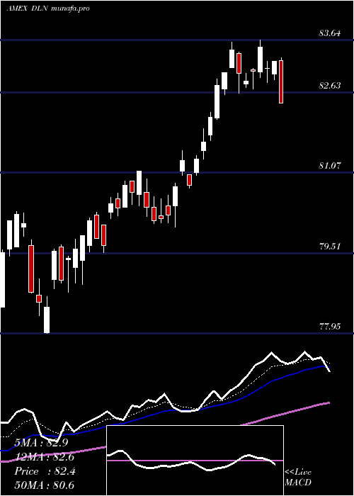 Daily chart LargecapDividend