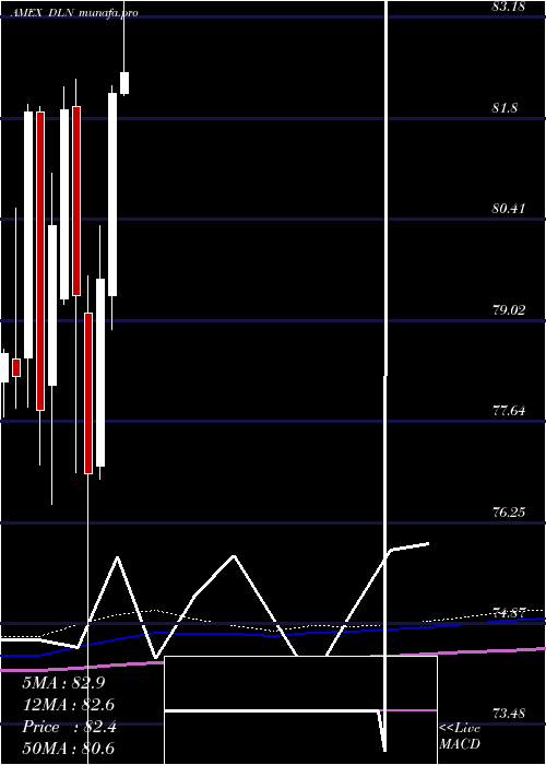 monthly chart LargecapDividend