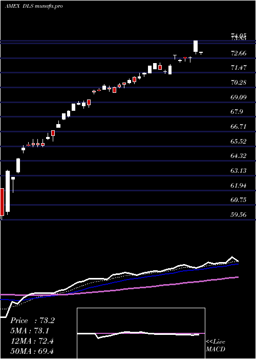 Daily chart IntlSmallcap