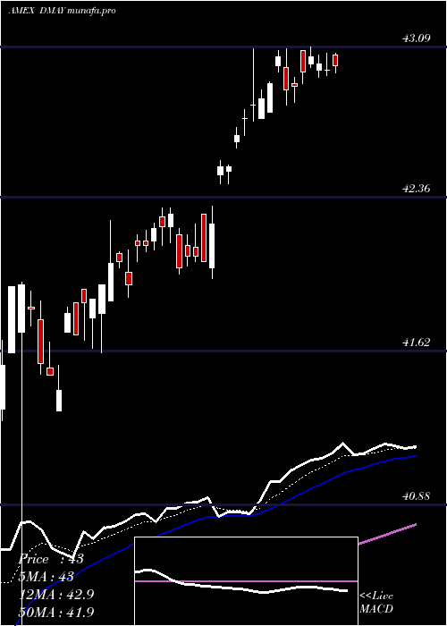 Daily chart FtCboe