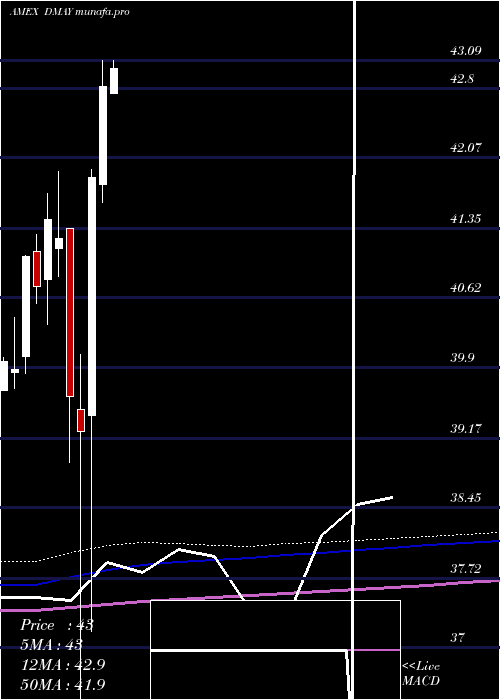 monthly chart FtCboe
