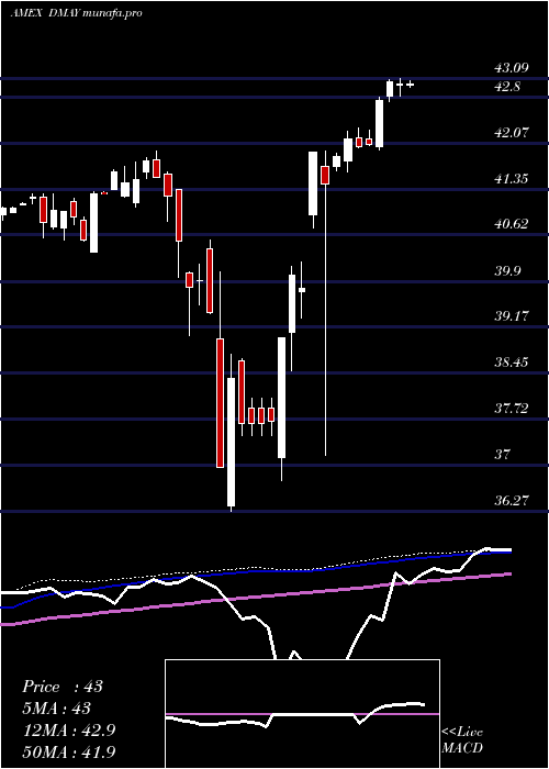 weekly chart FtCboe