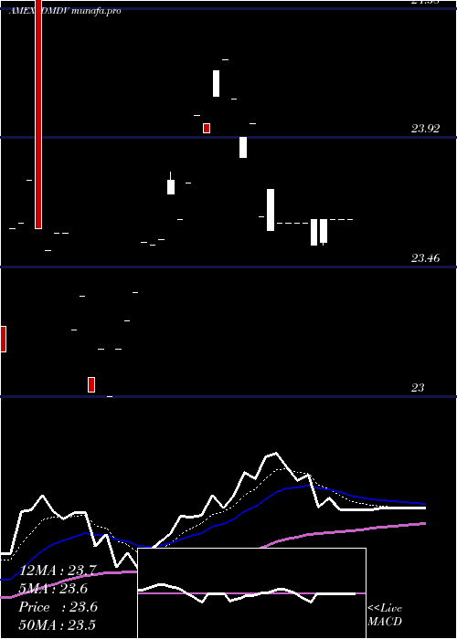  Daily chart AamS