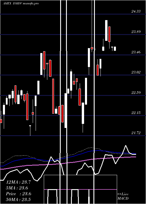  weekly chart AamS