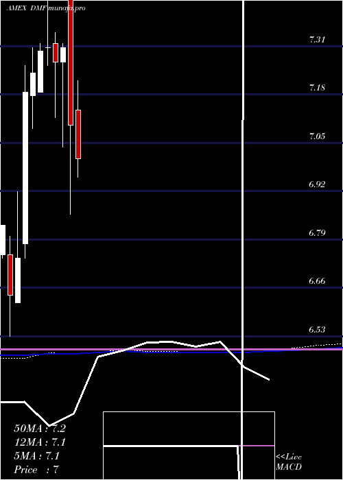  monthly chart DreyfusMuni