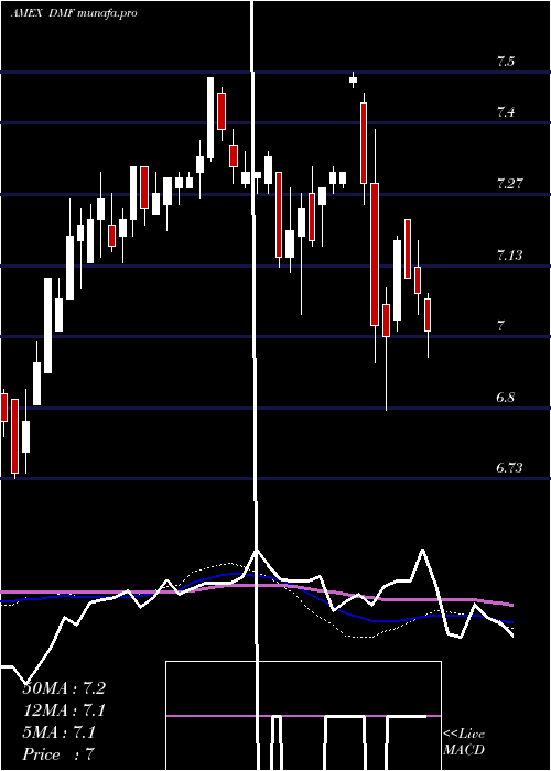  weekly chart DreyfusMuni