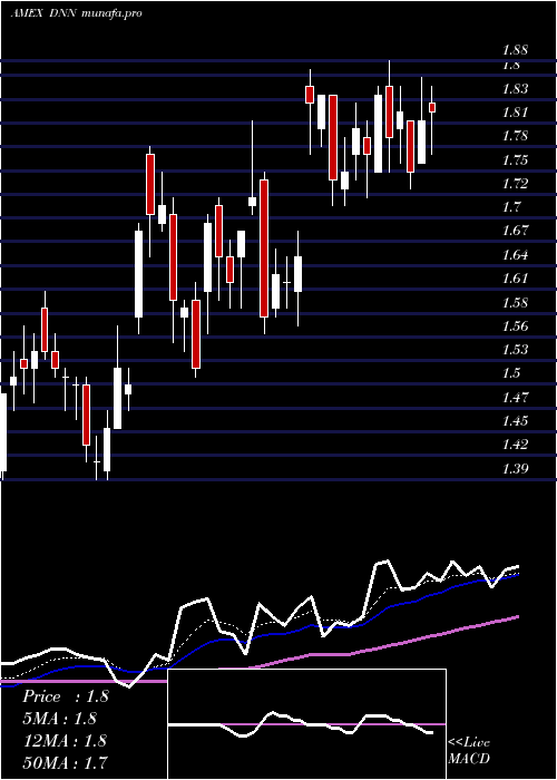 Daily chart DenisonMines