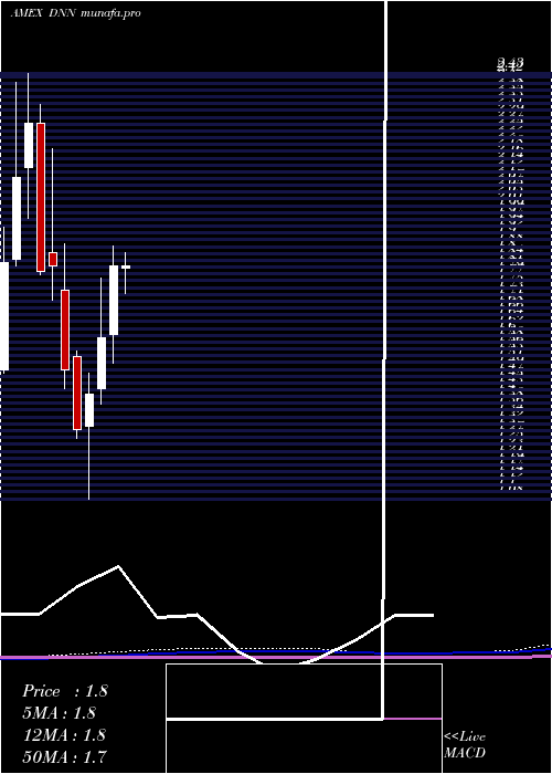 monthly chart DenisonMines