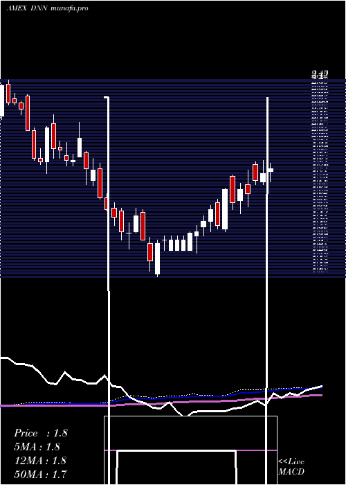  weekly chart DenisonMines