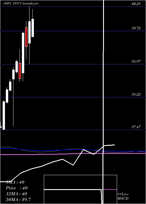  monthly chart FtU