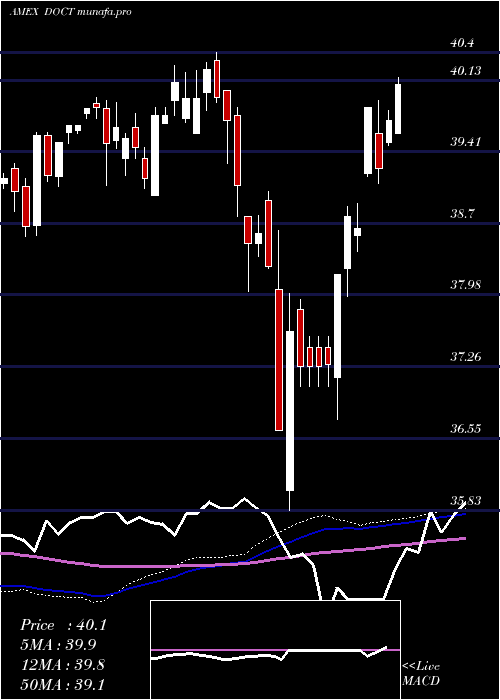 weekly chart FtU