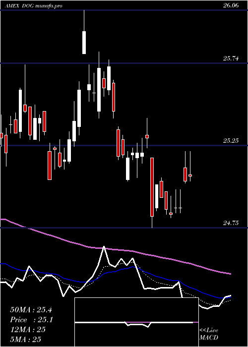  Daily chart ShortDow