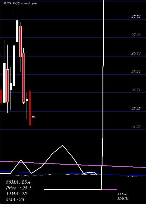  monthly chart ShortDow