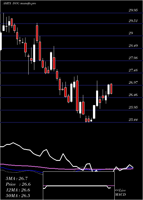  weekly chart ShortDow