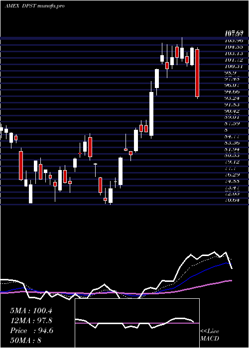  Daily chart DirexionDaily