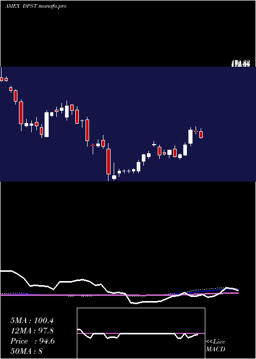 weekly chart DirexionDaily