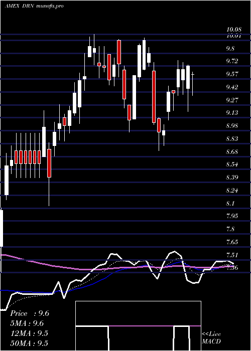 Daily chart RealEstate