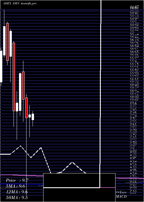 monthly chart RealEstate