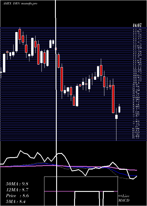  weekly chart RealEstate