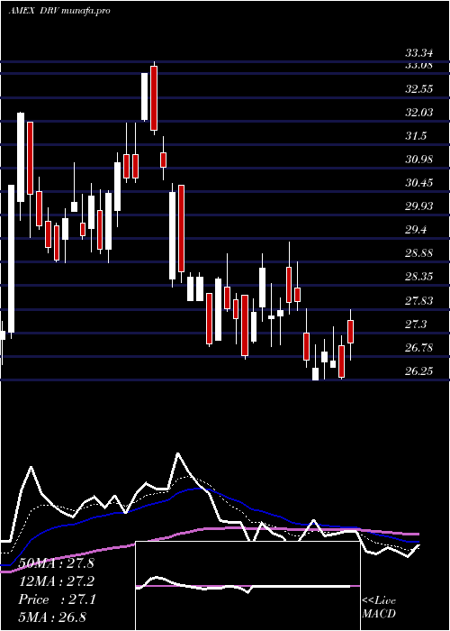  Daily chart RealEstate