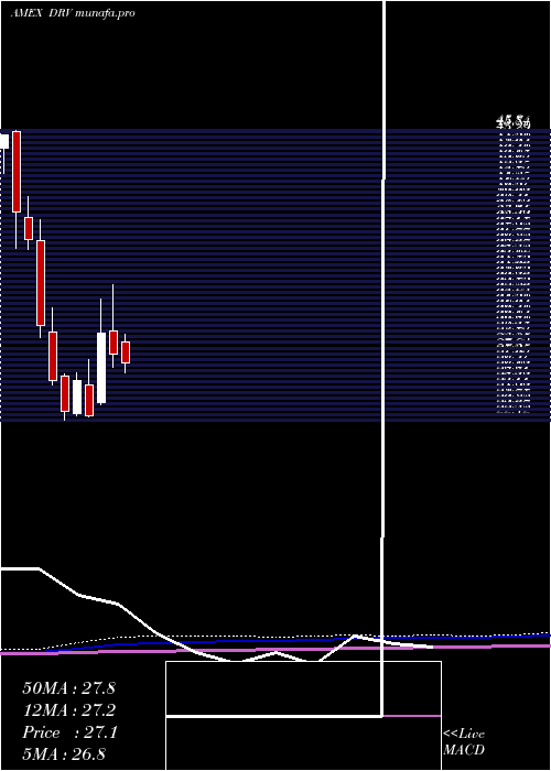  monthly chart RealEstate