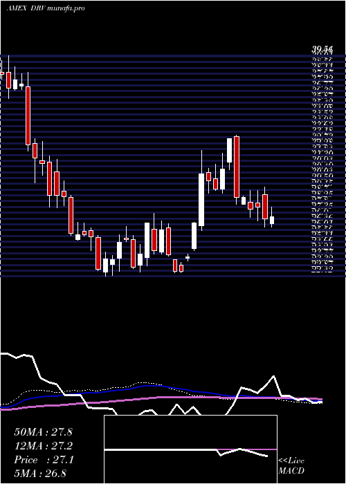  weekly chart RealEstate